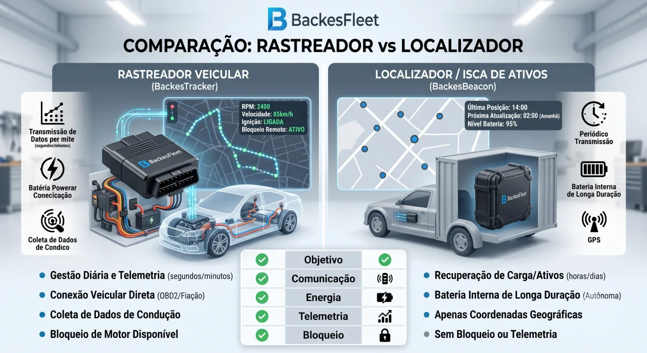 Localizador Vs Rastreador: Como Escolher Sem Comprometer A Frota